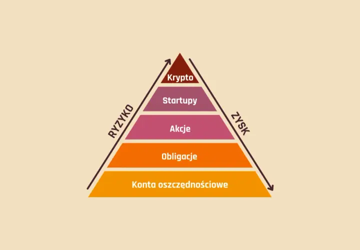 Piramide ryzyka i zysku: konta oszczędnościowe, obligacje, akcje, startupy, krypto. Różne rodzaje inwestycji.