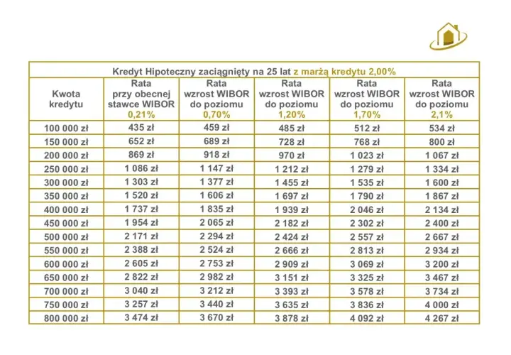 Tabela rat kredytu hipotecznego na 25 lat z marżą 2%. Pokazuje wpływ wskaźnika referencyjnego WIBOR na ratę.