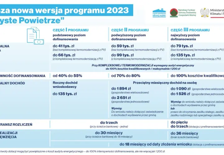 Czyste powietrze dochód małżonków: Jak uniknąć utraty dofinansowania?