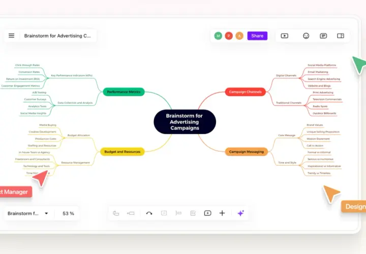 Mindmap zur Kampagnenplanung mit online kollaborationstools. Zeigt Budget, Kanäle, Botschaft, Metriken.