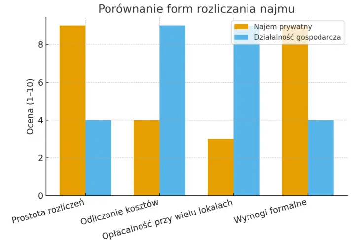 Wykres porównuje najem prywatny i działalność gospodarczą pod kątem prostoty, kosztów, opłacalności i wymogów formalnych. Ile mieszkań można wynajmować bez działalności? Wykres nie odpowiada wprost na to pytanie.
