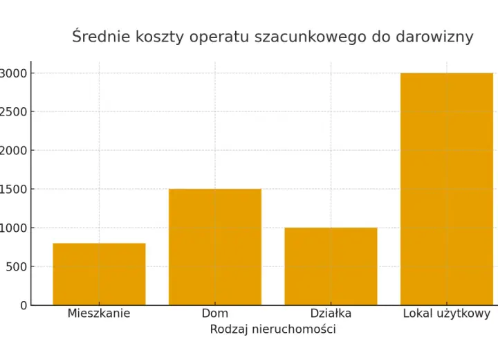 Wykres słupkowy pokazujący średnie koszty operatu szacunkowego dla różnych rodzajów nieruchomości: mieszkania, domu, działki i lokalu użytkowego.