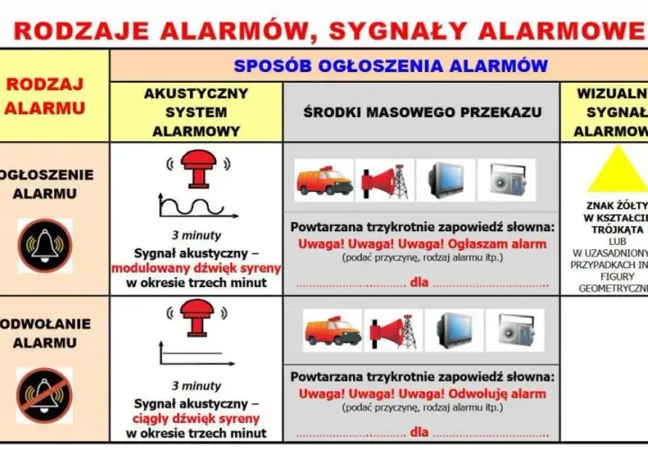 3 syreny alarmowe - 6 długich sygnałów strażackich - Sygnały alarmowe