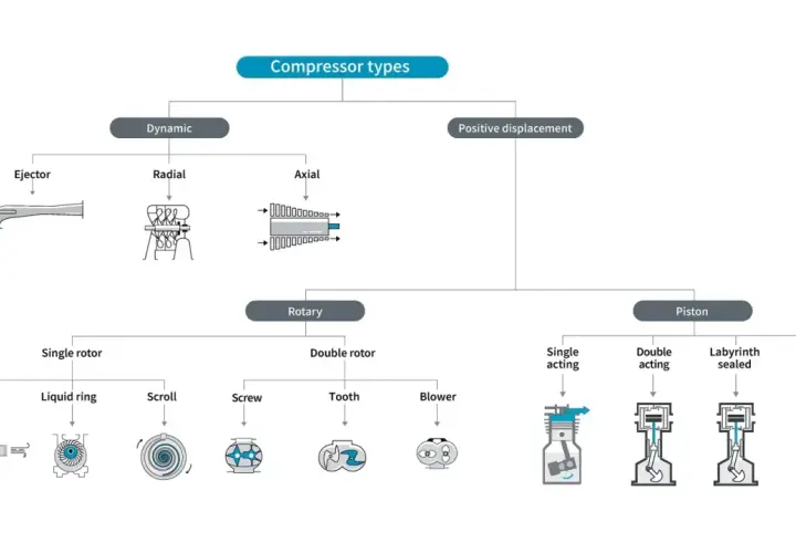 Diagrama de tipos de compresores: dinámicos (ejector, radial, axial) y de desplazamiento positivo (rotativos y de pistón). Explica cómo funciona un compresor.