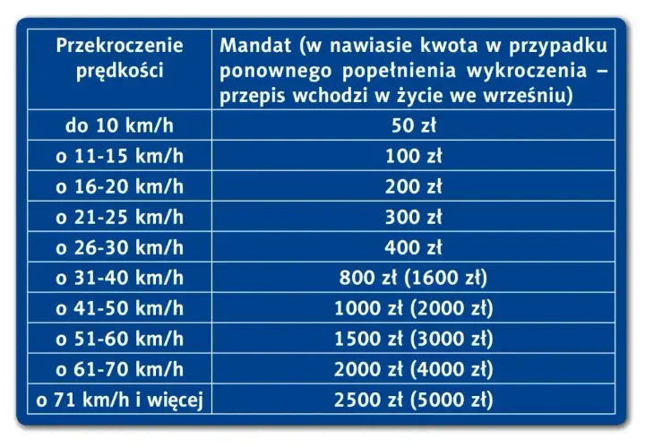 Tabela pokazuje ile czasu na wystawienie mandatu za przekroczenie prędkości. Im większe przekroczenie, tym wyższa kara.