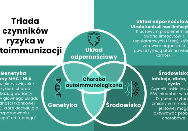 Triada czynników ryzyka w autoimmunizacji: układ odpornościowy, genetyka i środowisko. Choroba autoimmunologiczna powstaje, gdy te elementy współdziałają.