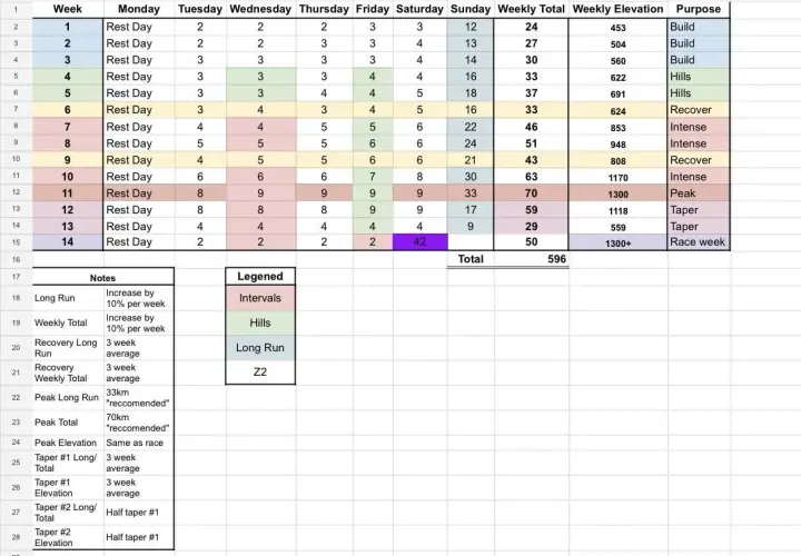 Plan treningowy bieg górski: tabela z tygodniowym rozkładem treningów, celami (Build, Hills, Recover, Intense, Peak, Taper, Race week) i podsumowaniem kilometrażu.