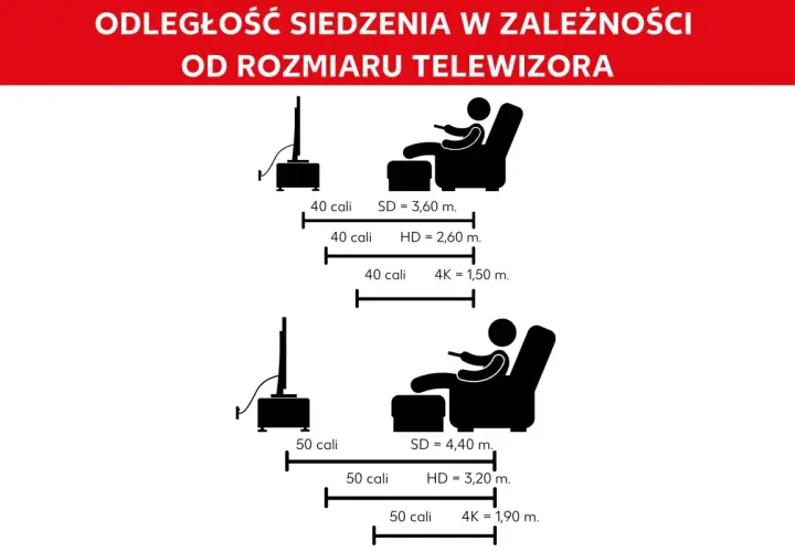 Zalecana odległość od tv dla 40 cali: SD 3,6m, HD 2,6m, 4K 1,5m. Dla 50 cali: SD 4,4m, HD 3,2m, 4K 1,9m.