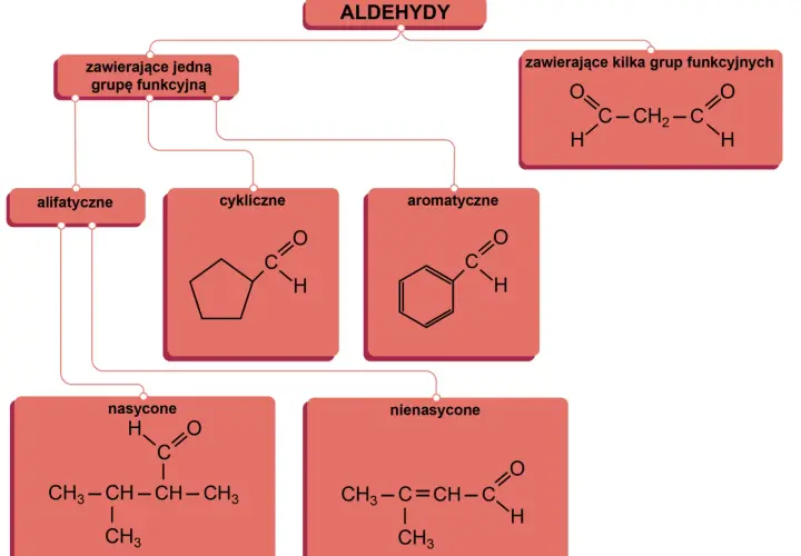 Schemat klasyfikuje aldehydy: alifatyczne, cykliczne, aromatyczne, nasycone i nienasycone, a także te z wieloma grupami funkcyjnymi.