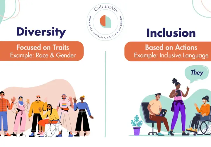 An organization can promote diversity by embracing varied traits like race and gender, and foster inclusion through actions like using inclusive language, as shown by diverse individuals interacting.