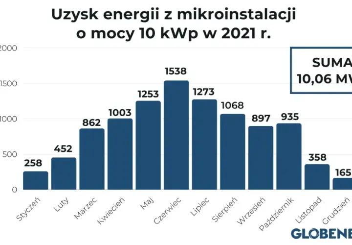 Ile energii z fotowoltaiki: poznaj realne wyniki instalacji 5 kW