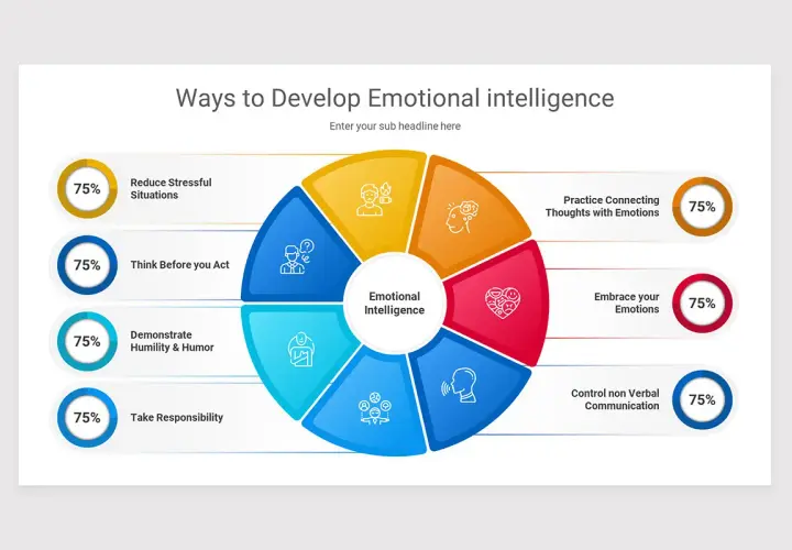 A colorful pie chart presentation on ways to develop emotional intelligence, showing key areas like managing stress and embracing emotions.