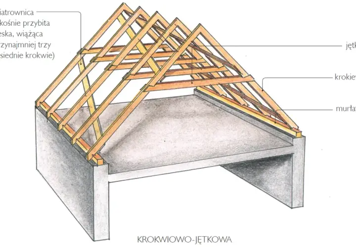Schemat dachu krokwiowo-jętkowego z widocznymi elementami: murłatą, krokwiami, jętką i wiatrownicą.