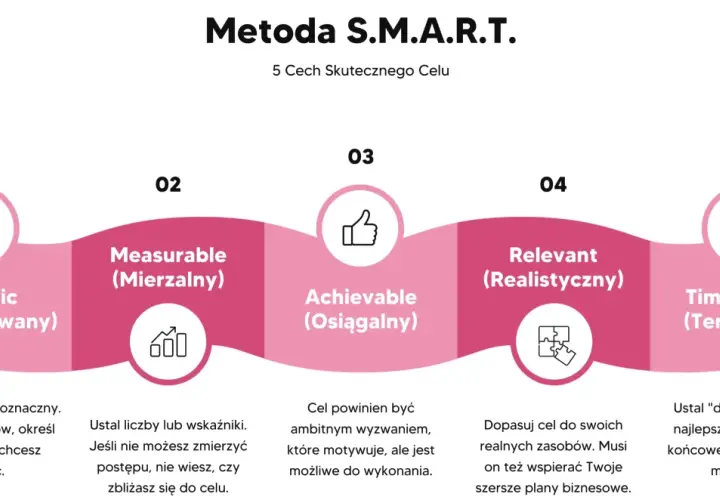 Metoda S.M.A.R.T. pokazuje, jak osiągnąć cel: sprecyzowany, mierzalny, osiągalny, realistyczny i terminowy.