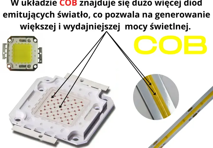 Układ COB zawiera wiele diod emitujących światło, co zapewnia większą moc. Widoczne są różne rodzaje diod LED.
