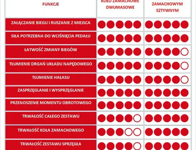 Sprzęgło dwumasowe a zwykłe - poznaj kluczowe różnice i wybierz lepsze