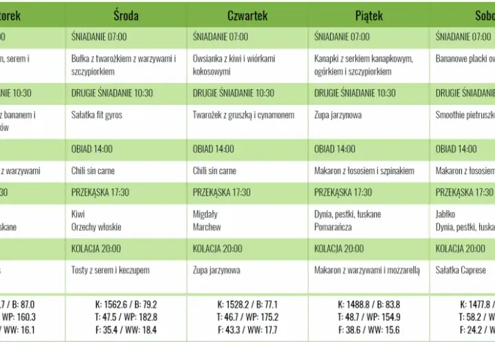Tygodniowy jadłospis dla osób z niedoczynnością tarczycy: zdrowe śniadania, obiady i kolacje, np. owsianka, kurczak teriyaki, sałatki.