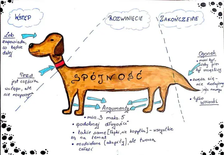 Ilustracja psa z napisem "Spójność" na grzbiecie, symbolizująca twierdzenie uzasadniające tezę.