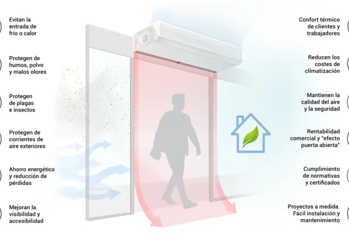 La cortina de aire para que sirve: crea una barrera invisible que evita la entrada de frío, calor, polvo, insectos y malos olores, mejorando el confort y la eficiencia energética.