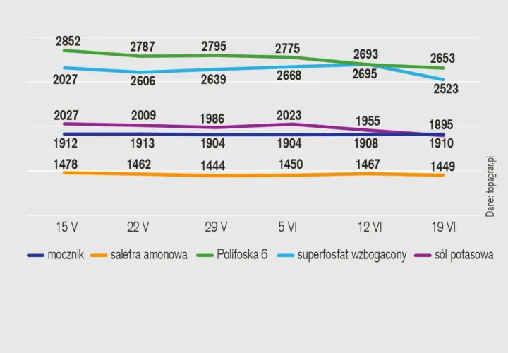 Wykres pokazuje zmienne ceny nawozów: mocznika, saletry amonowej, Polifoski 6, superfosfatu wzbogaconego i soli potasowej w maju i czerwcu.