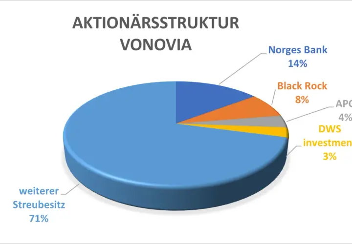 Struktura akcji Vonovia: 71% to akcje rozproszone, 14% Norges Bank, 8% Black Rock, 4% APG, 3% DWS investment.