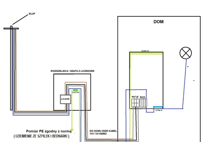 Schemat przyłącza elektrycznego od słupa do domu, pokazujący rozdzielnicę z licznikiem, uziemienie i zasilanie.