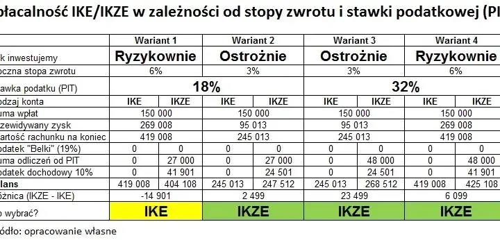 IKE w TFI: Czy to najlepszy sposób na emeryturę bez podatku Belki?