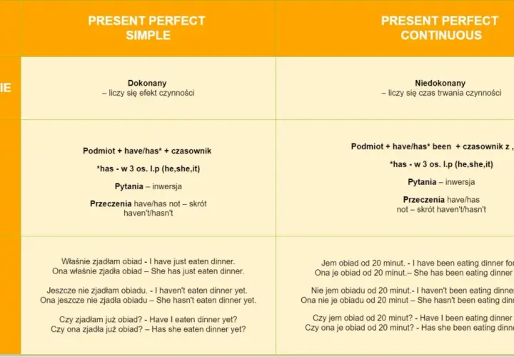 Tabela porównuje czasy Present Perfect Simple i Continuous. Present Perfect Continuous podkreśla trwanie czynności, np. "I have been eating dinner for 20 minutes".