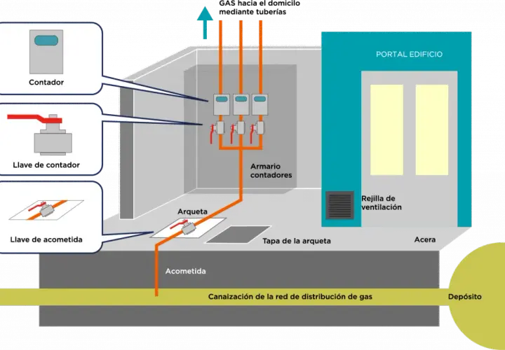 ¿Fuga de gas antes del contador? Descubre quién paga los costos