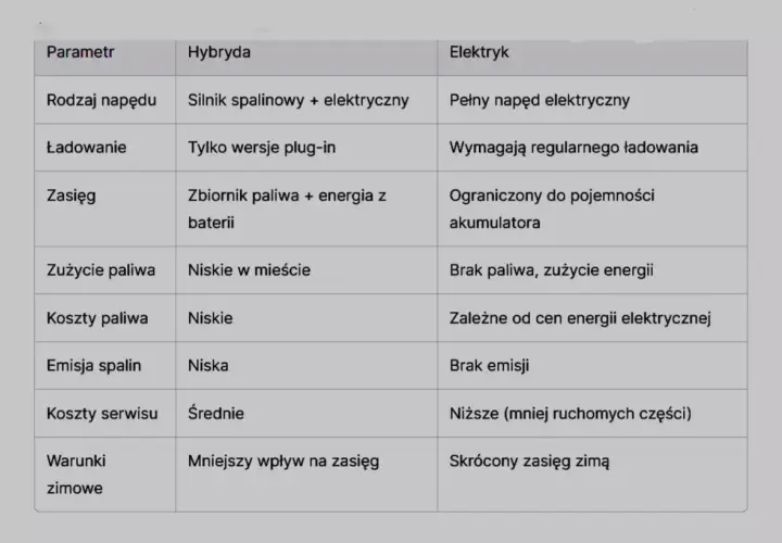 Porównanie parametrów aut: cng i hybryda. Tabela przedstawia różnice w napędzie, ładowaniu, zasięgu, zużyciu paliwa, kosztach, emisji spalin, serwisie i warunkach zimowych.