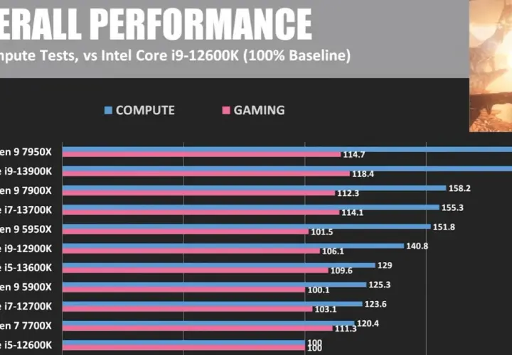 Leistungsvergleich: Intel Core i7-13700K vs. i5-13600K und andere CPUs in Compute & Gaming.