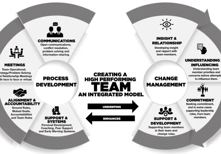 Integrated model for leading effective teams, detailing process development, change management, and key components like communication, meetings, and commitment.