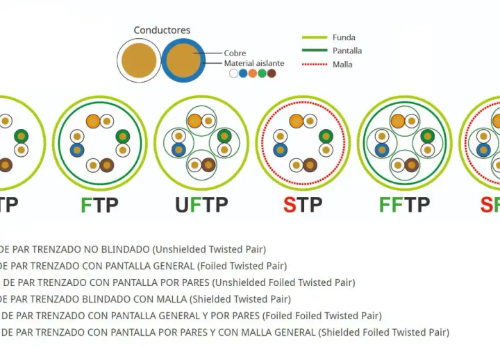 Comparativa visual de cables de red: UTP (sin blindaje) vs FTP (con blindaje general). Muestra la estructura interna de UTP, FTP, UFTP, STP, FFTP y SFTP.