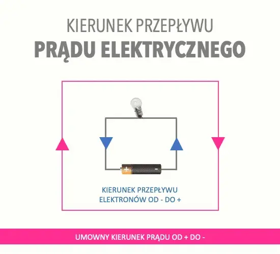 W jakim kierunku płynie prąd? Zaskakujące fakty o jego przepływie