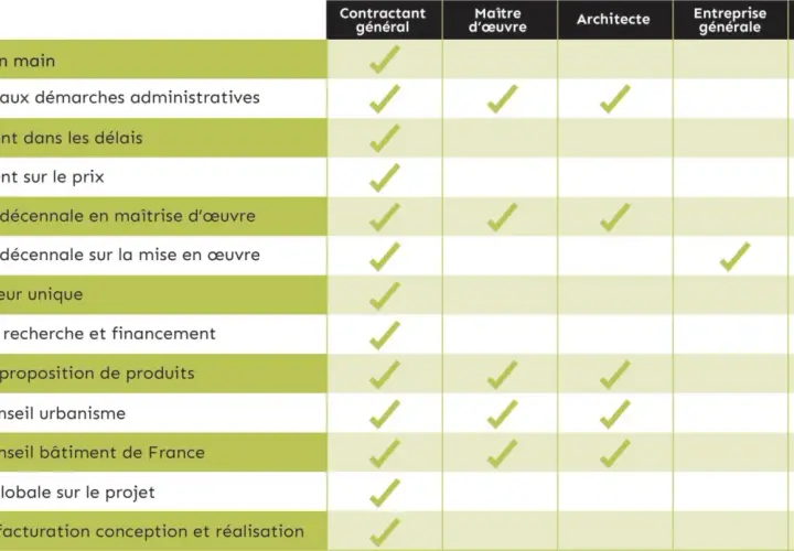 Tableau comparatif des services : le contractant général offre un avantage clé en main, mais l'inconvénient est une facturation unique.