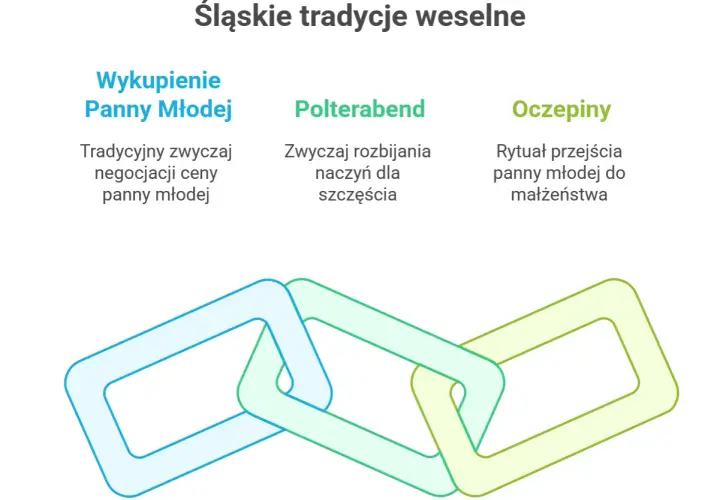 Tradycje weselne na Śląsku: wykupiny, Polterabend i oczepiny. Trzy etapy ślubu połączone jak ogniwa łańcucha.