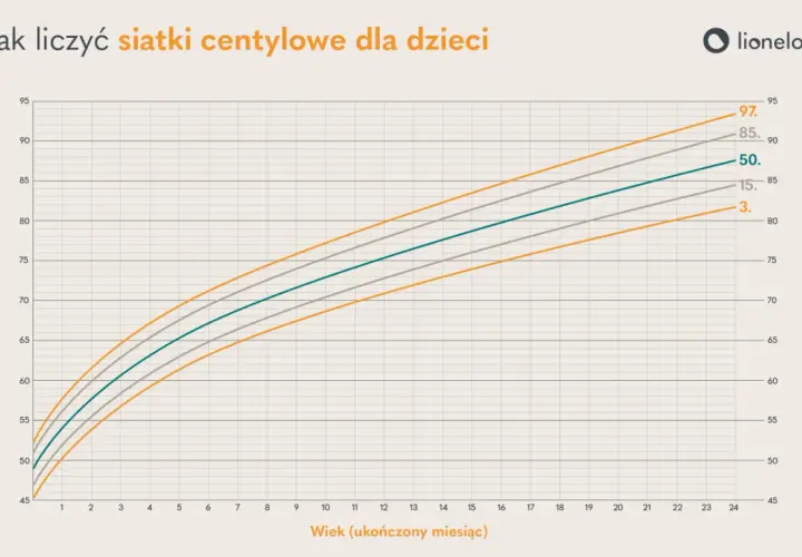 Wykres pokazuje siatki centylowe dla dzieci, ilustrując, jak centyl odnosi się do wzrostu i wieku.