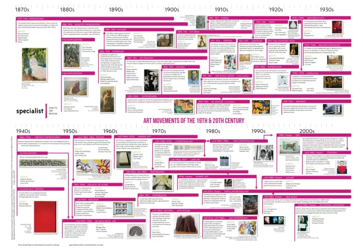 Oś czasu sztuki europejskiej: od impresjonizmu (1870s) po YBAs (2000s), ukazująca ramy czasowe romantyzmu w europie i inne nurty.