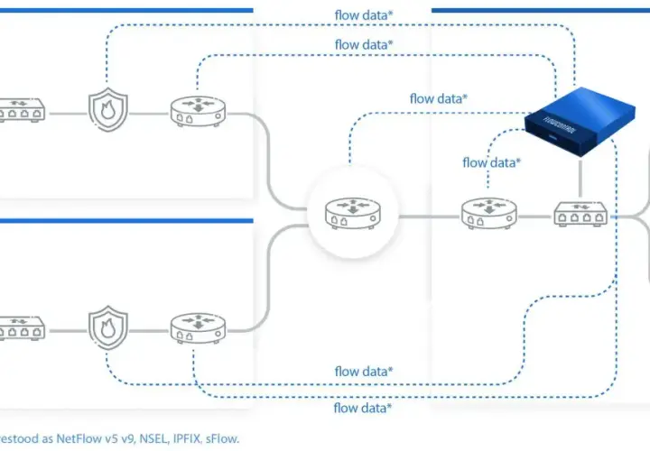 Schemat sieci z dwóch lokalizacji (1 i 2) wysyłających dane o przepływie (flow data) do centrum danych. Urządzenie FLOWCONTROL zarządza ruchem.