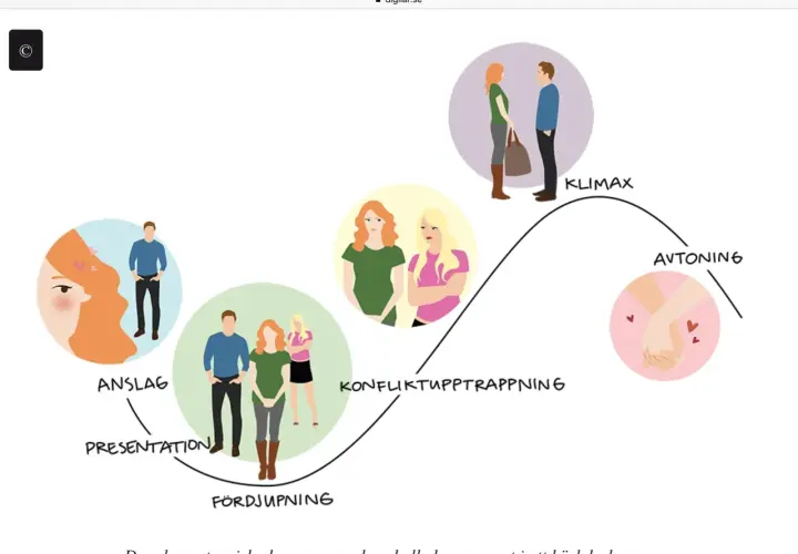 Den dramaturgiska kurvan visar ett kärleksdramats uppgång och fall, från anslag till avtoning.