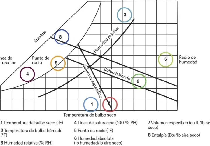 Diagrama psicrométrico que muestra las propiedades del **aire húmedo**, con puntos numerados y líneas de entalpía, humedad relativa y volumen específico.