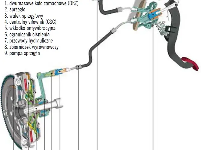 Gdzie jest sprzęgło w samochodzie? Pedał, mechanizm i działanie