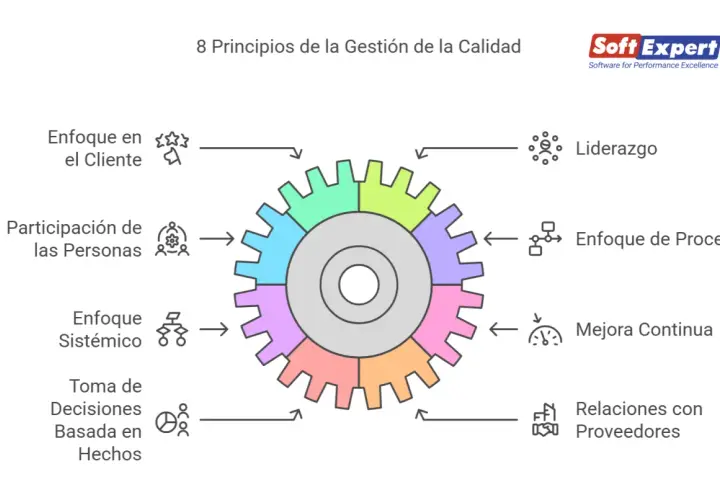 Diagrama de engranajes que ilustra los 8 principios de la gestión de la calidad, incluyendo enfoque al cliente, liderazgo y mejora continua.