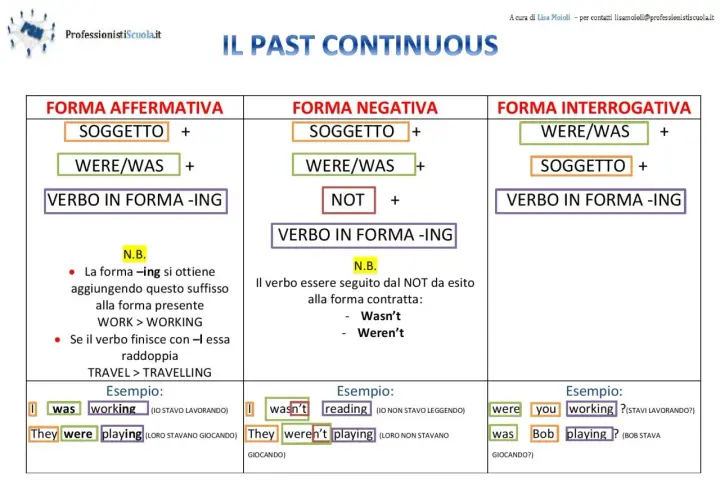 Schema sul past continuous: forme affermativa, negativa e interrogativa con esempi. Si spiega come si forma il suffisso -ing.