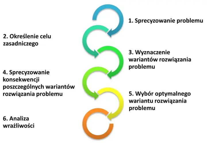 Schemat przedstawia etapy procesu decyzyjnego: od sprecyzowania problemu, przez określenie celu, wyznaczenie wariantów, analizę konsekwencji, wybór optymalnego rozwiązania, aż po analizę wrażliwości.