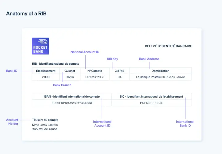 Explication du RIB : identifiant bancaire national et international, IBAN, BIC, titulaire du compte et adresse de la banque. Ce RIB est un exemple, pas un RIB en Allemagne.