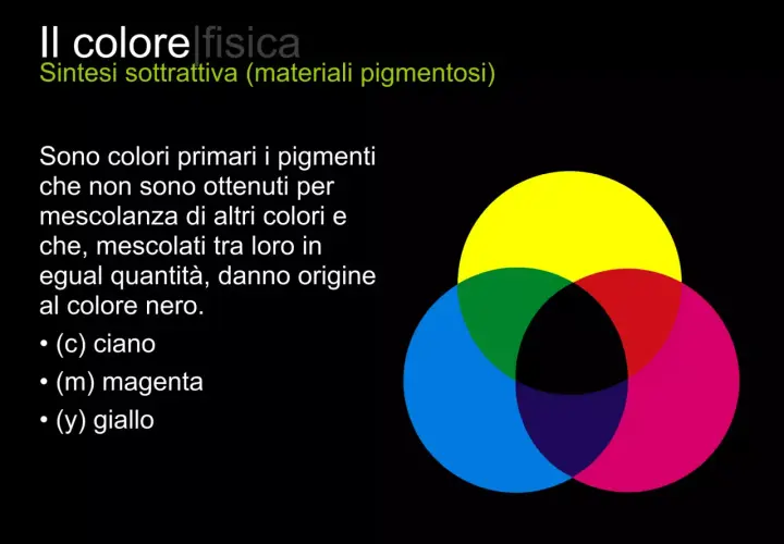 Diagramma dei colori primari sottrattivi: ciano, magenta e giallo che si sovrappongono creando nero.