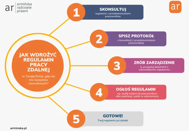 Jak wdrożyć regulamin pracy zdalnej? 5 kroków: konsultacja, protokół, zarządzenie, ogłoszenie i gotowe!
