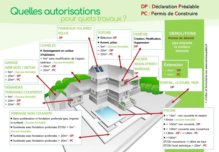Schéma illustrant les autorisations nécessaires pour divers travaux : **autorisation aménagement local commercial**, extensions, toitures, etc. DP ou PC selon la surface.
