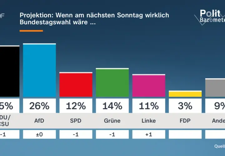 ntv Politbarometer: Projektion einer Bundestagswahl. AfD bei 26%, CDU/CSU bei 25%, Grüne bei 14%, SPD bei 12%, Linke bei 11%, FDP bei 3%, Andere bei 9%.